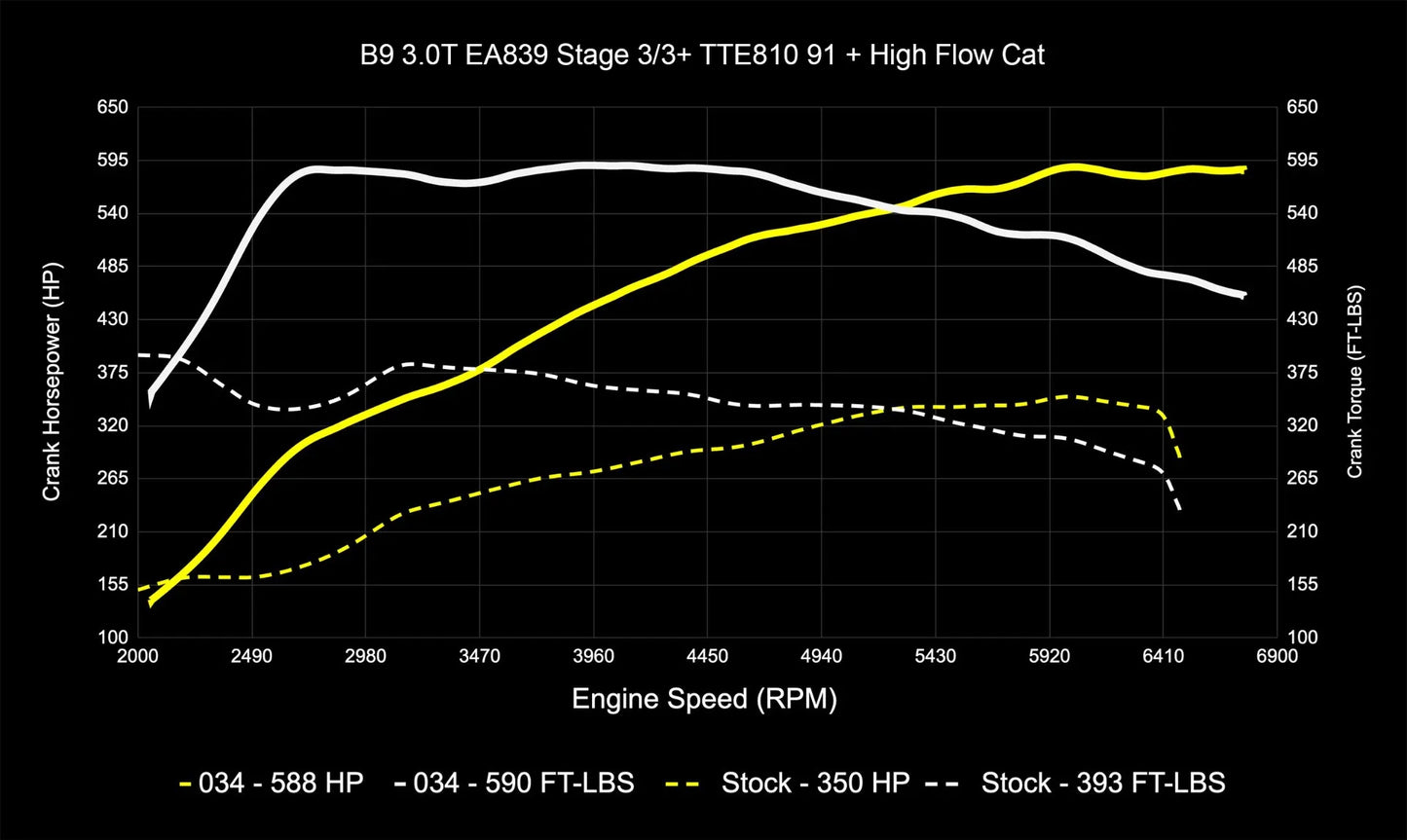 034 Motorsport Dynamic+ Tune Suite - ECU & TCU