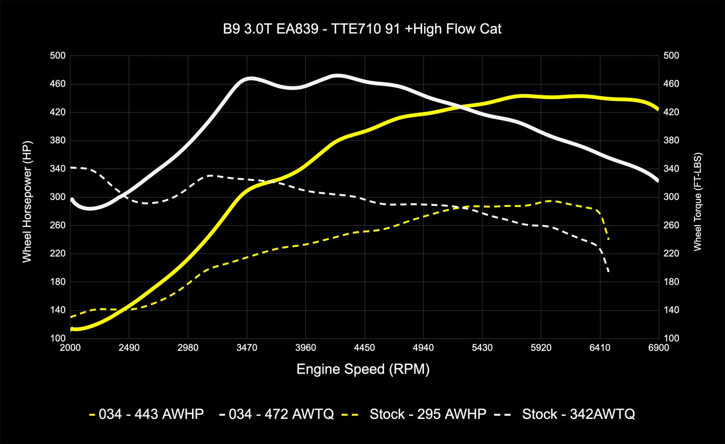 034 Motorsport Dynamic+ Tune Suite - ECU & TCU