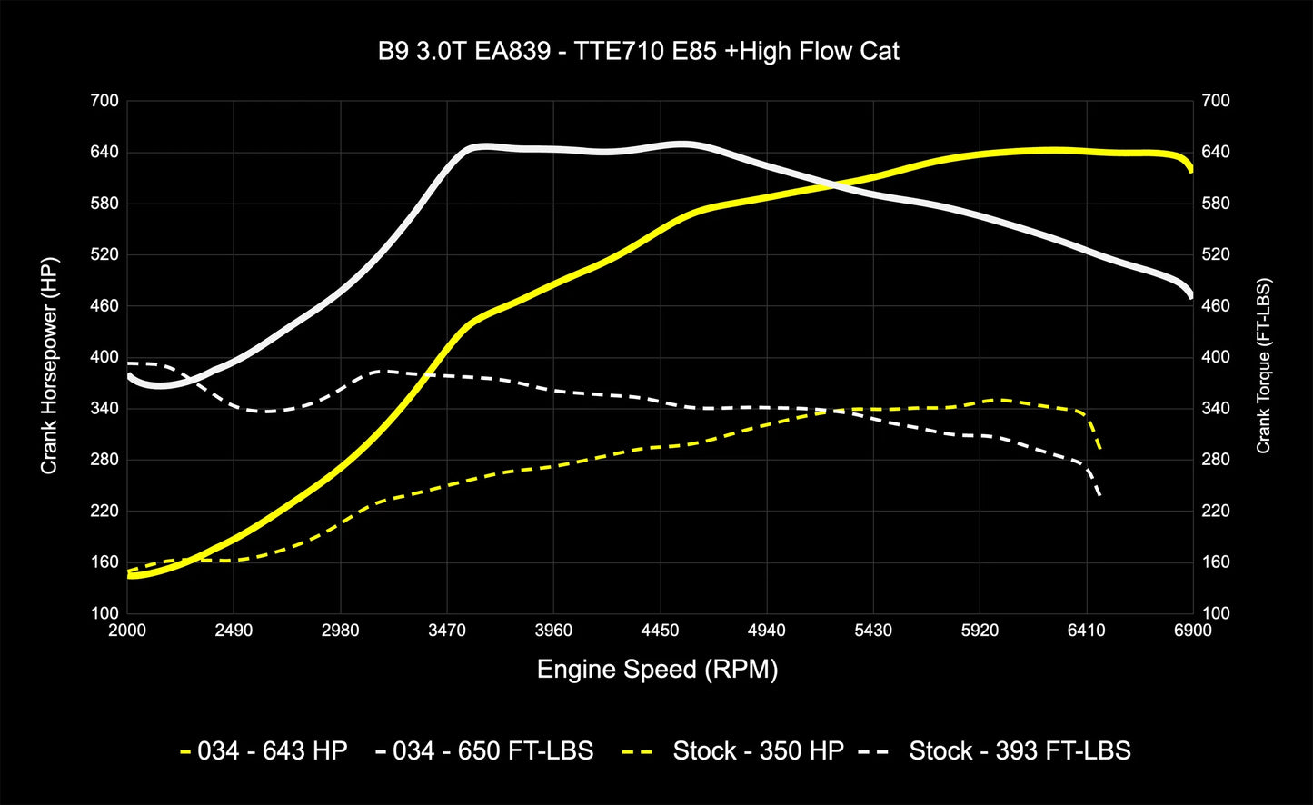 034 Motorsport Dynamic+ Tune Suite - ECU & TCU