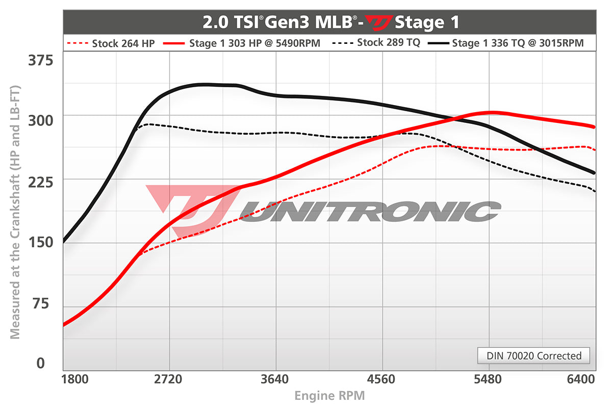 Unitronic ECU Performance Tune Software for Audi 4M Q7 2.0T