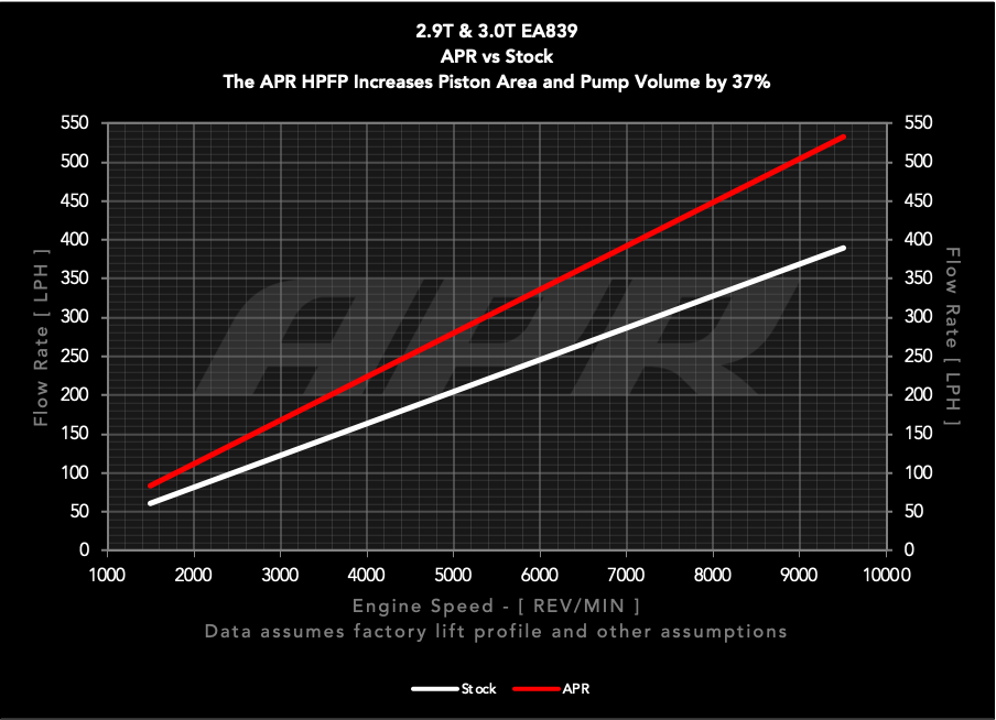 APR High Pressure Fuel Pump for Audi 2.9T and 3.0T EA839