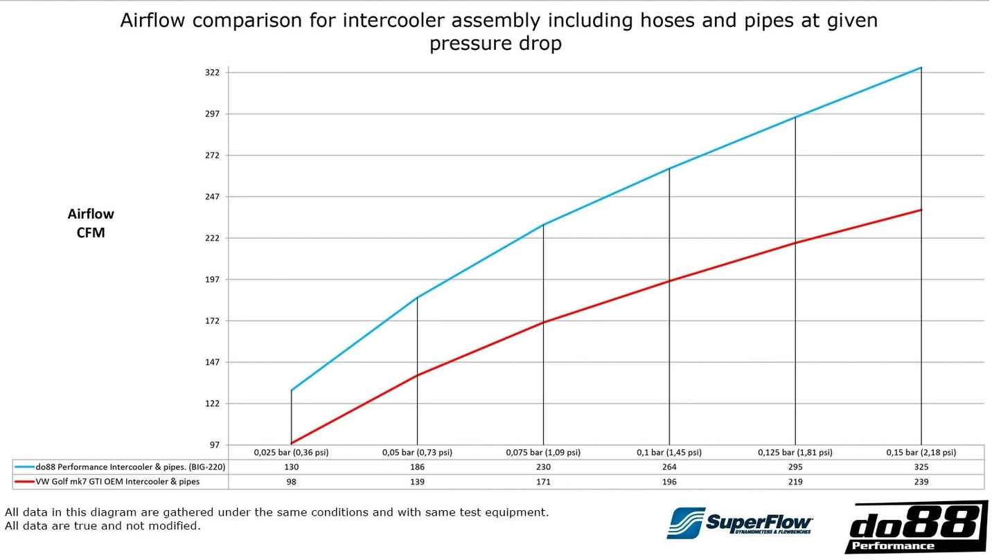 do88 BigPack Intercooler and Charge Pipes Kit for EA888 Gen 3 MQB