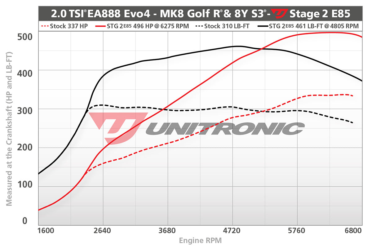 Unitronic Performance Tuning Suite for VW Mk8 Golf R & Audi 8Y S3