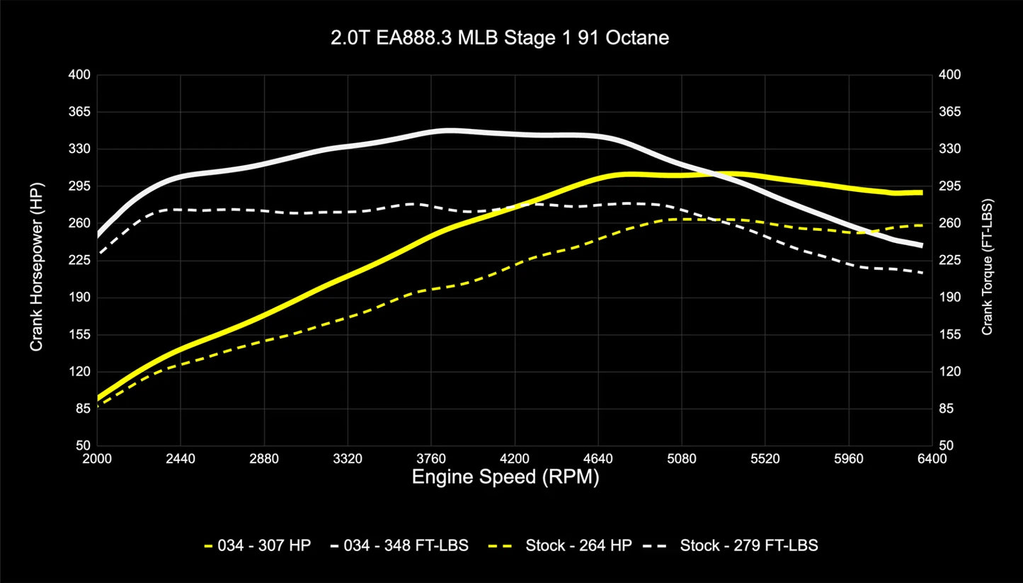 034Motorsport Performance Tuning Software for Audi B9/B9.5 A4/A5/Allroad EA888.3 2.0T