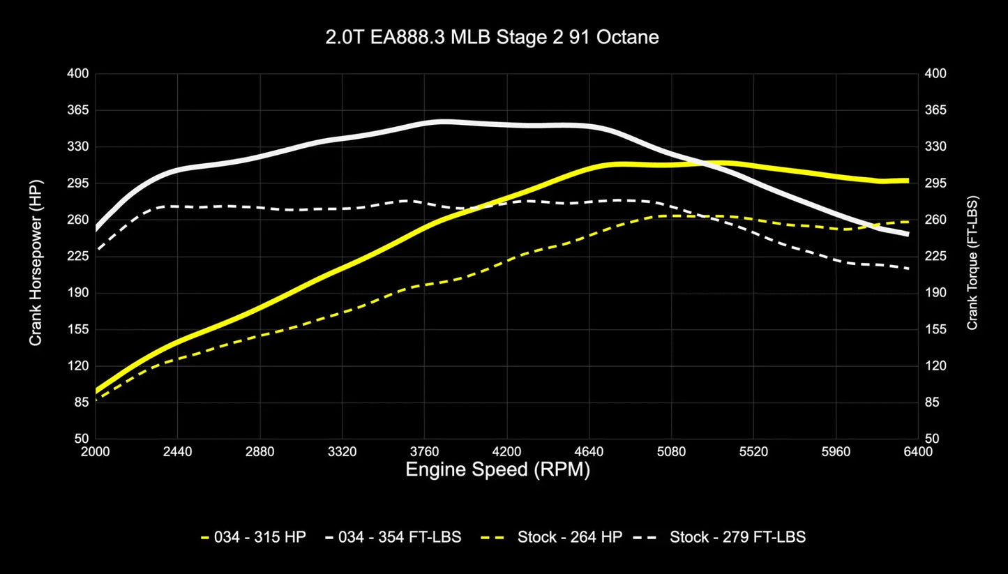 034Motorsport Performance Tuning Software for Audi B9/B9.5 A4/A5/Allroad EA888.3 2.0T