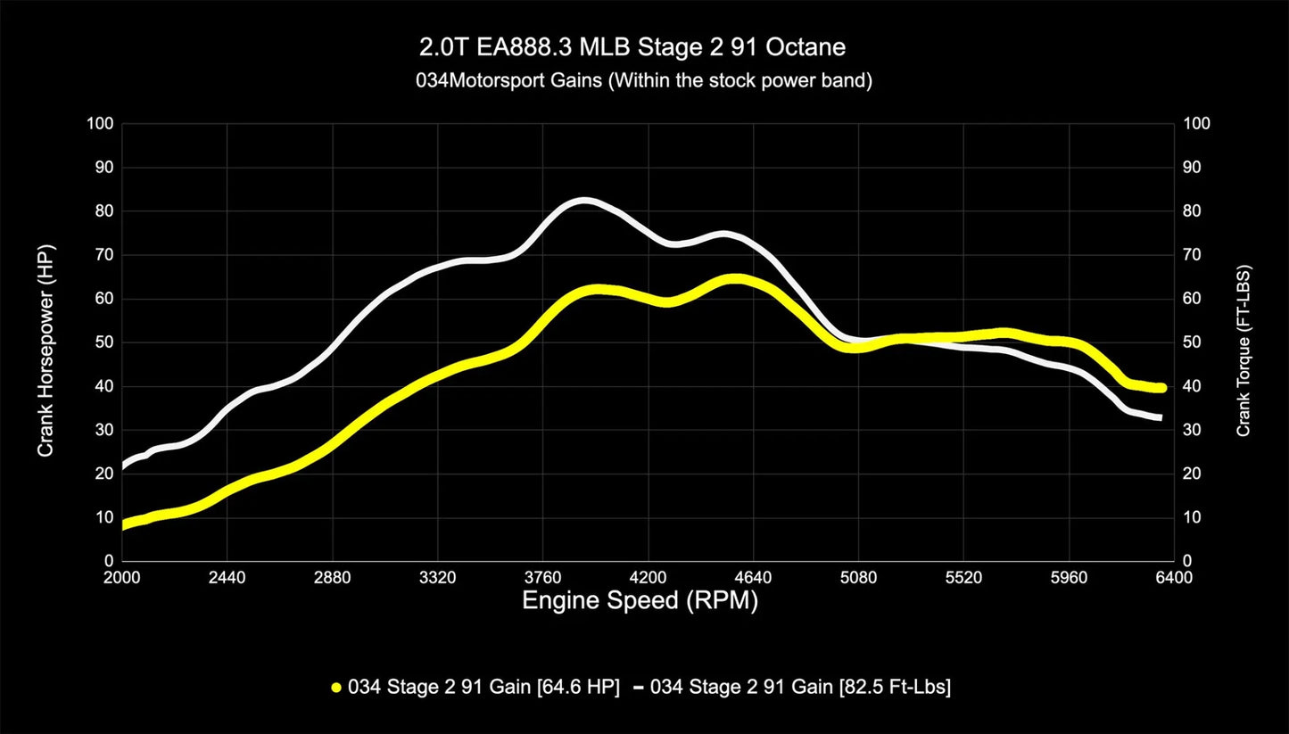 034Motorsport Performance Tuning Software for Audi B9/B9.5 A4/A5/Allroad EA888.3 2.0T