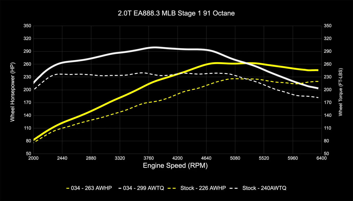 034Motorsport Performance Tuning Software for Audi B9/B9.5 A4/A5/Allroad EA888.3 2.0T