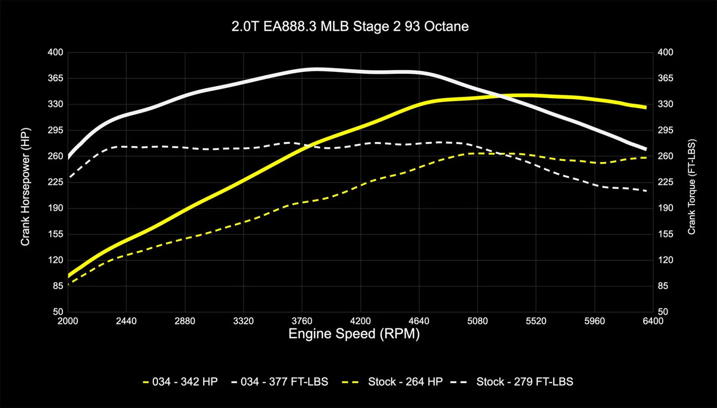 034Motorsport Performance Tuning Software for Audi B9/B9.5 A4/A5/Allroad EA888.3 2.0T