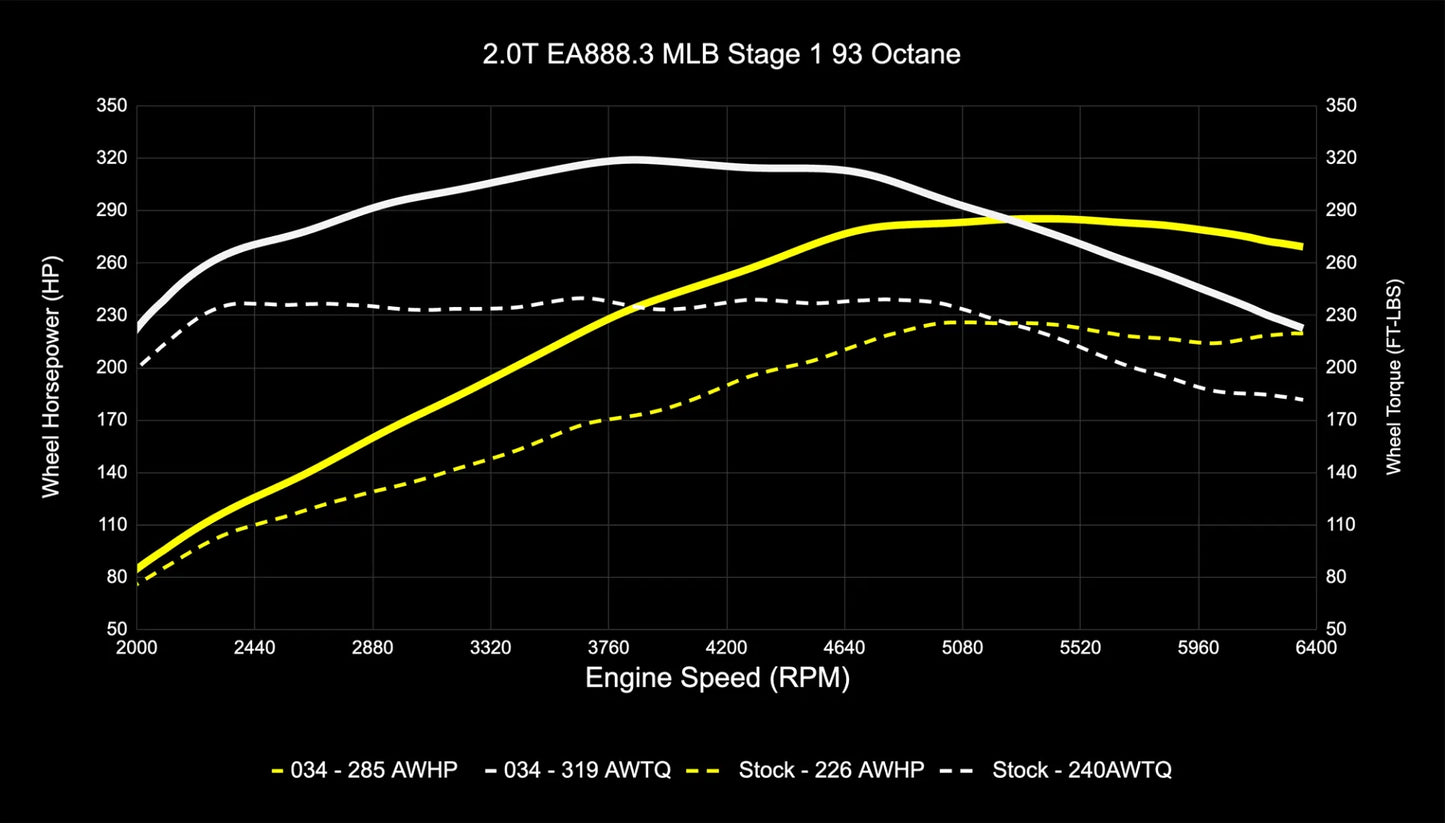 034Motorsport Performance Tuning Software for Audi B9/B9.5 A4/A5/Allroad EA888.3 2.0T