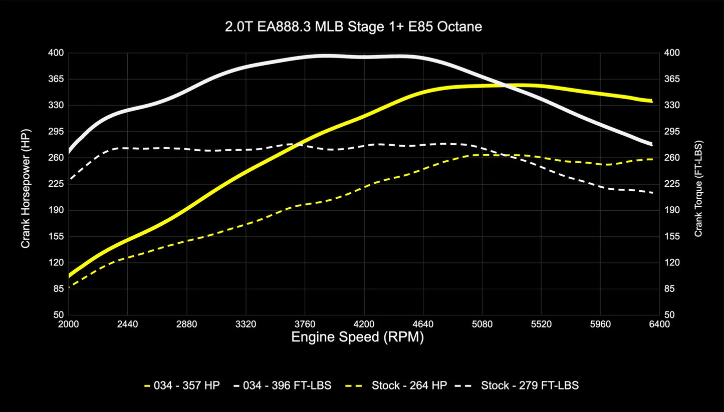 034Motorsport Performance Tuning Software for Audi B9/B9.5 A4/A5/Allroad EA888.3 2.0T