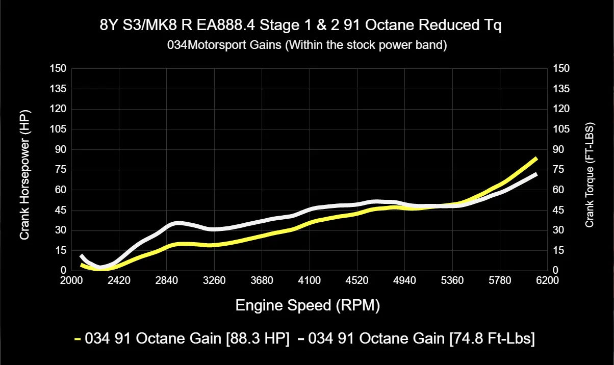 034Motorsport ECU & TCU Performance Tune Software Bundle for Mk8 Golf R & 8Y Audi S3