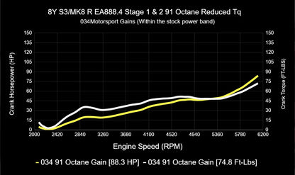 034Motorsport ECU & TCU Performance Tune Software Bundle for Mk8 Golf R & 8Y Audi S3