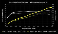 034Motorsport ECU & TCU Performance Tune Software Bundle for Mk8 Golf R & 8Y Audi S3