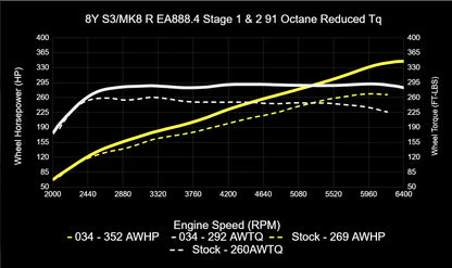 034Motorsport ECU & TCU Performance Tune Software Bundle for Mk8 Golf R & 8Y Audi S3