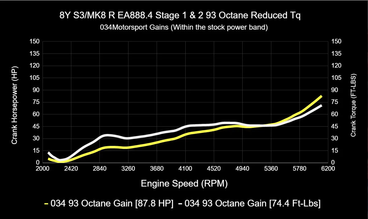 034Motorsport ECU & TCU Performance Tune Software Bundle for Mk8 Golf R & 8Y Audi S3