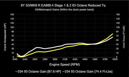 034Motorsport ECU & TCU Performance Tune Software Bundle for Mk8 Golf R & 8Y Audi S3