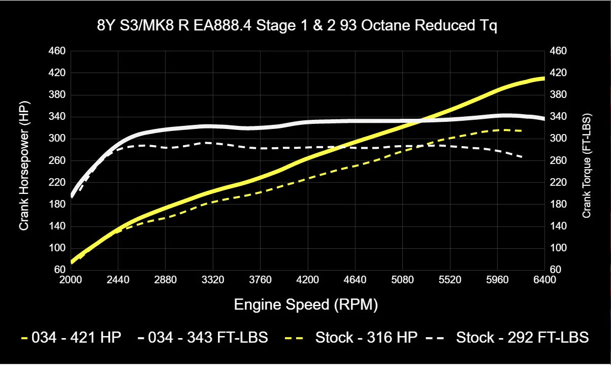 034Motorsport ECU & TCU Performance Tune Software Bundle for Mk8 Golf R & 8Y Audi S3