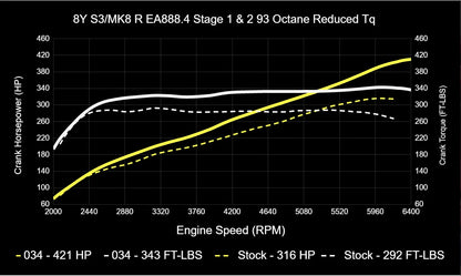 034Motorsport ECU & TCU Performance Tune Software Bundle for Mk8 Golf R & 8Y Audi S3