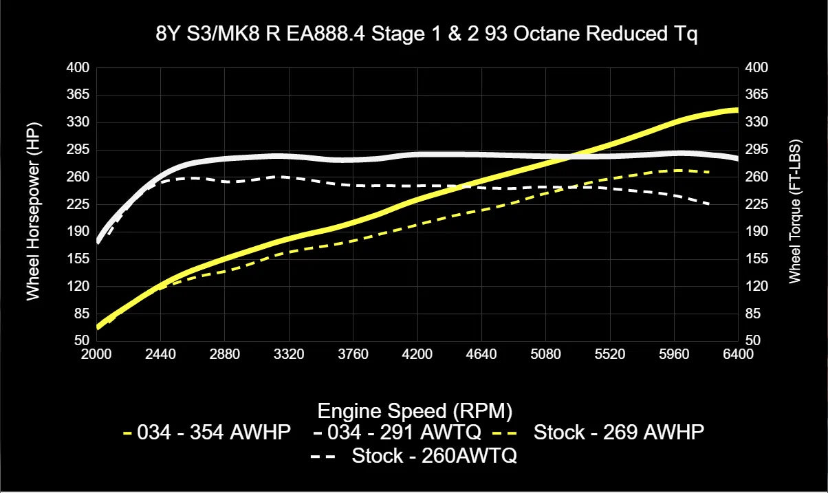 034Motorsport ECU & TCU Performance Tune Software Bundle for Mk8 Golf R & 8Y Audi S3