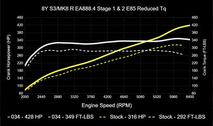 034Motorsport ECU & TCU Performance Tune Software Bundle for Mk8 Golf R & 8Y Audi S3