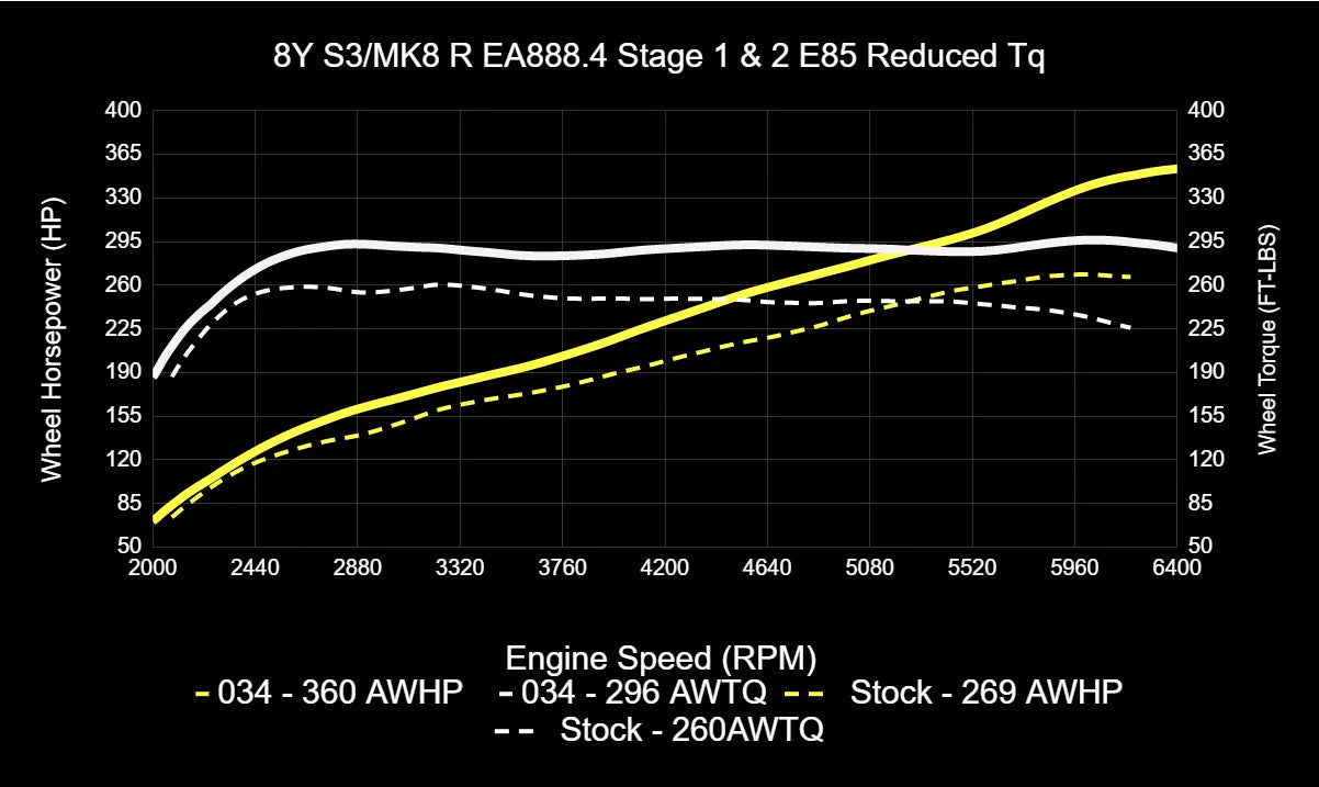 034Motorsport ECU & TCU Performance Tune Software Bundle for Mk8 Golf R & 8Y Audi S3