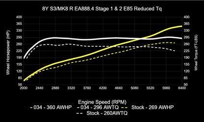 034Motorsport ECU & TCU Performance Tune Software Bundle for Mk8 Golf R & 8Y Audi S3