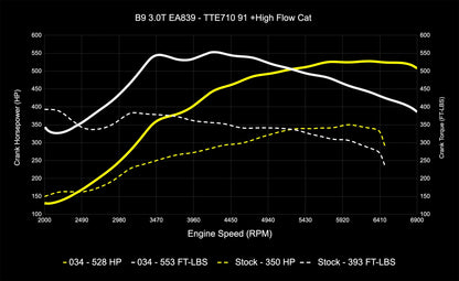 034 Dynamic+ ECU / TCU Tune for VW/Audi B9/B9.5 S4/S5/SQ5 & 4M.5 Q7/Q8 EA389 3.0T