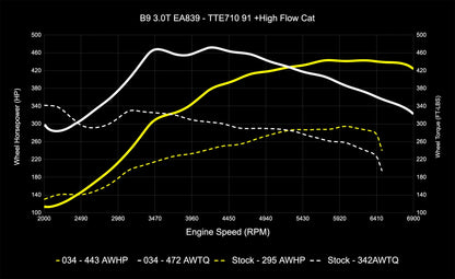 034 Motorsport Dynamic+ Tune Suite - ECU & TCU