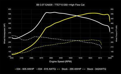034 Dynamic+ ECU / TCU Tune for VW/Audi B9/B9.5 S4/S5/SQ5 & 4M.5 Q7/Q8 EA389 3.0T