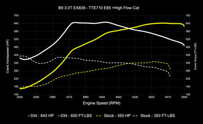 034 Motorsport Dynamic+ Tune Suite - ECU & TCU