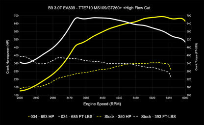 034 Dynamic+ ECU / TCU Tune for VW/Audi B9/B9.5 S4/S5/SQ5 & 4M.5 Q7/Q8 EA389 3.0T