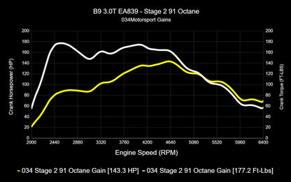034 Dynamic+ ECU / TCU Tune for VW/Audi B9/B9.5 S4/S5/SQ5 & 4M.5 Q7/Q8 EA389 3.0T