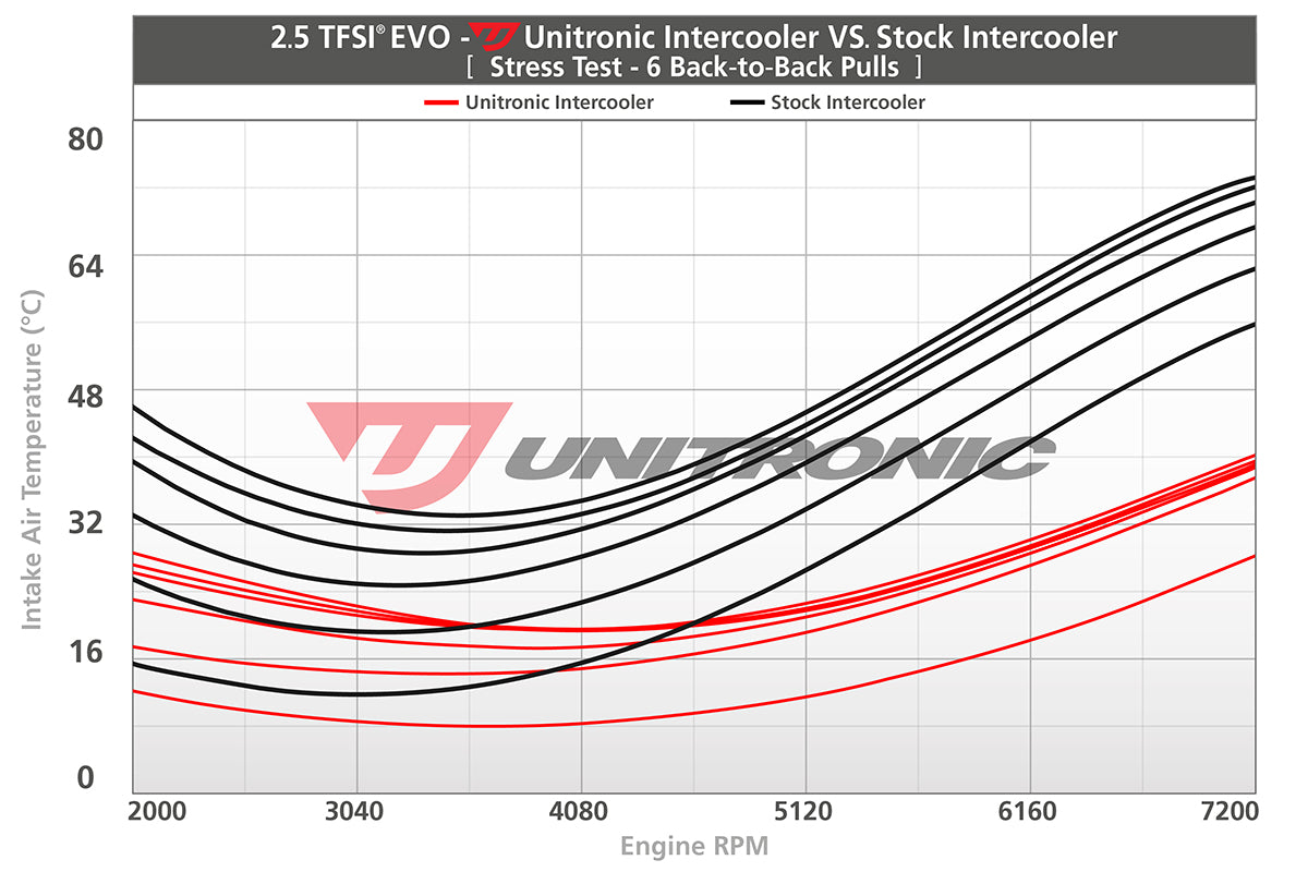 Unitronic Intercooler for Audi 8V RS3 & 8S TTRS
