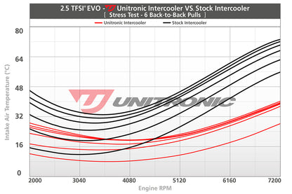 Unitronic Intercooler for Audi 8V RS3 & 8S TTRS