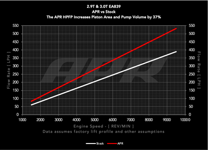 APR High Pressure Fuel Pump for Audi 2.9T and 3.0T EA839