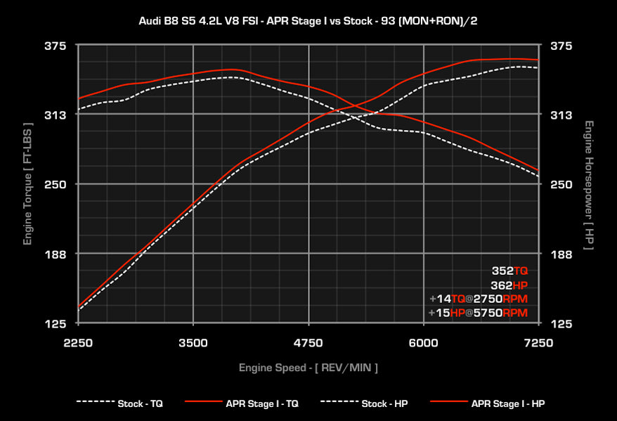 APR Performance ECU Tune for Audi B8 S5 - 4.2L EA824 FSI V8