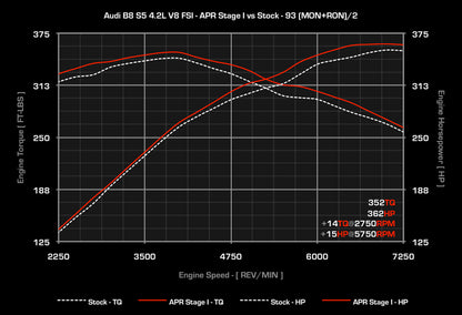APR Performance ECU Tune for Audi B8 S5 - 4.2L EA824 FSI V8