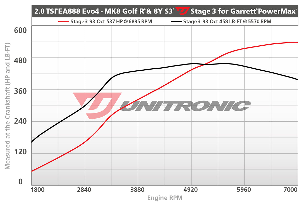 Unitronic Performance Tuning Suite for VW Mk8 Golf R & Audi 8Y S3