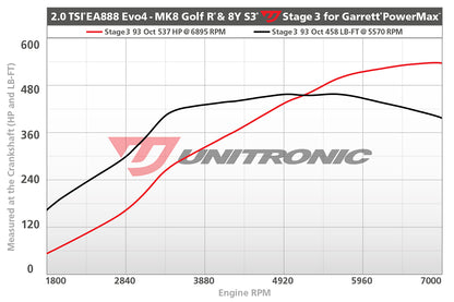 Unitronic Performance Tuning Suite for VW Mk8 Golf R & Audi 8Y S3