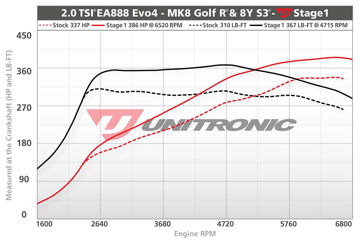 Unitronic Performance Tuning Suite for VW Mk8 Golf R & Audi 8Y S3