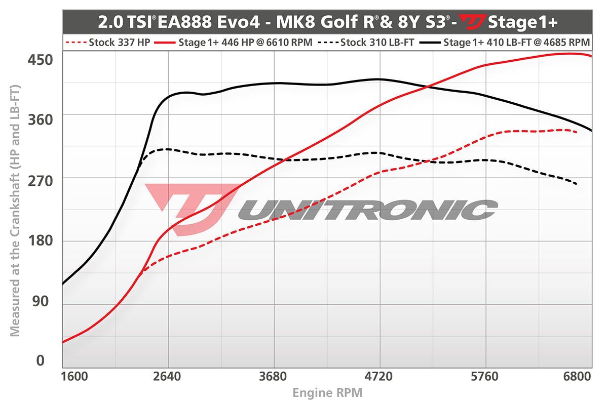 Unitronic Performance Tuning Suite for VW Mk8 Golf R & Audi 8Y S3