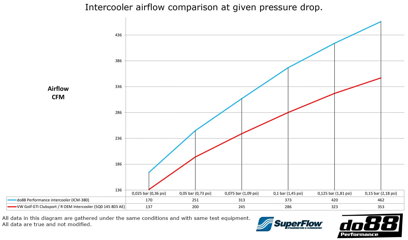 do88 Performance Intercooler Upgrade for Mk8 GTI/R and 8Y A3/S3