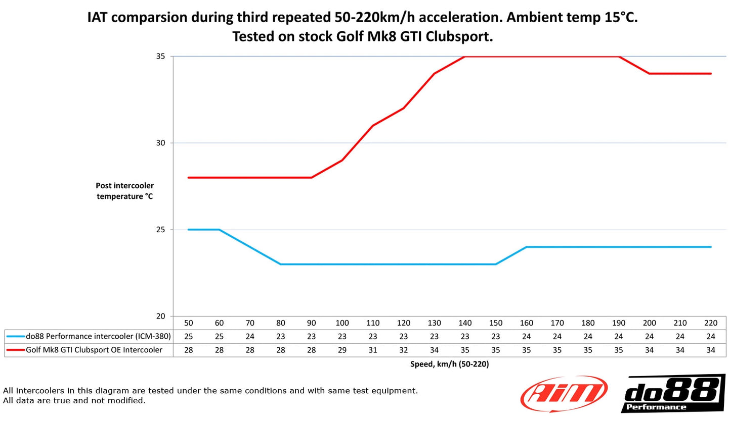 do88 Performance Intercooler Upgrade for Mk8 GTI/R and 8Y A3/S3