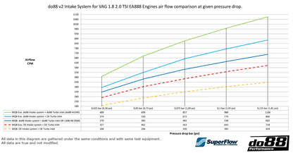 do88 V2 Intake System Carbon Fiber VAG EA888 Gen 3/4