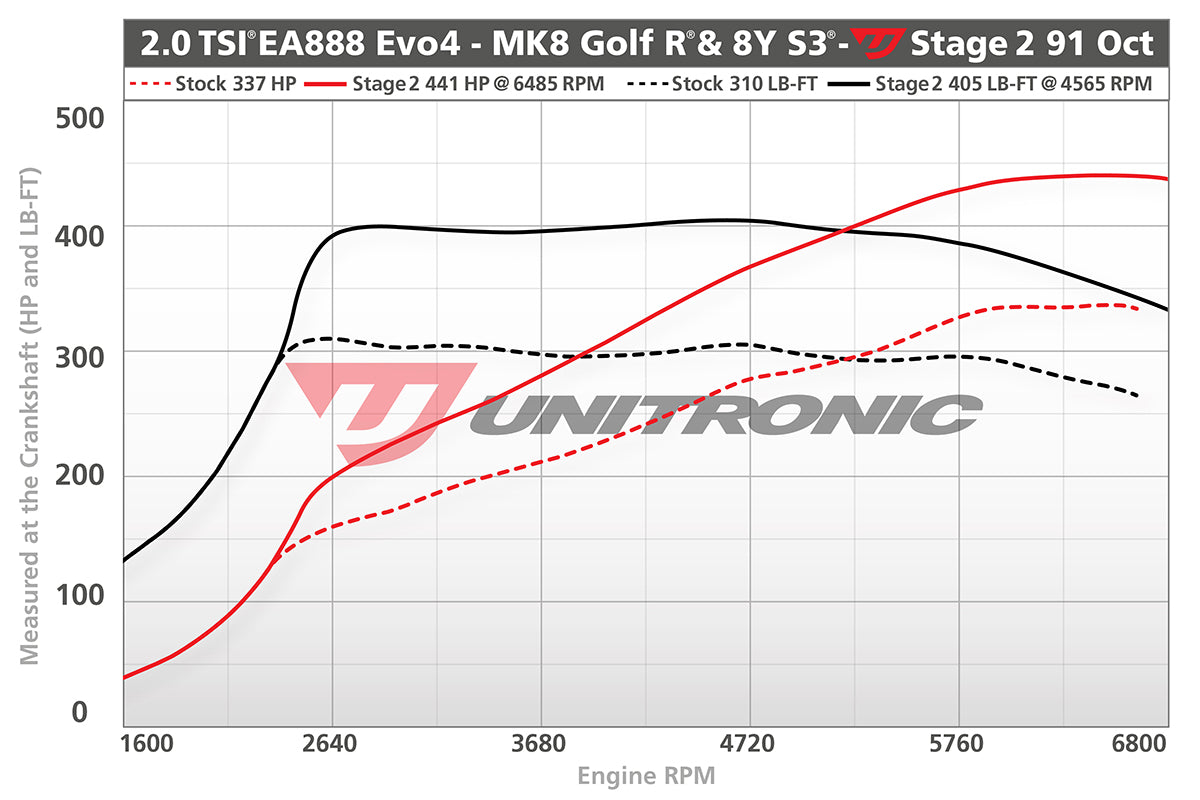 Unitronic Performance Tuning Suite for VW Mk8 Golf R & Audi 8Y S3