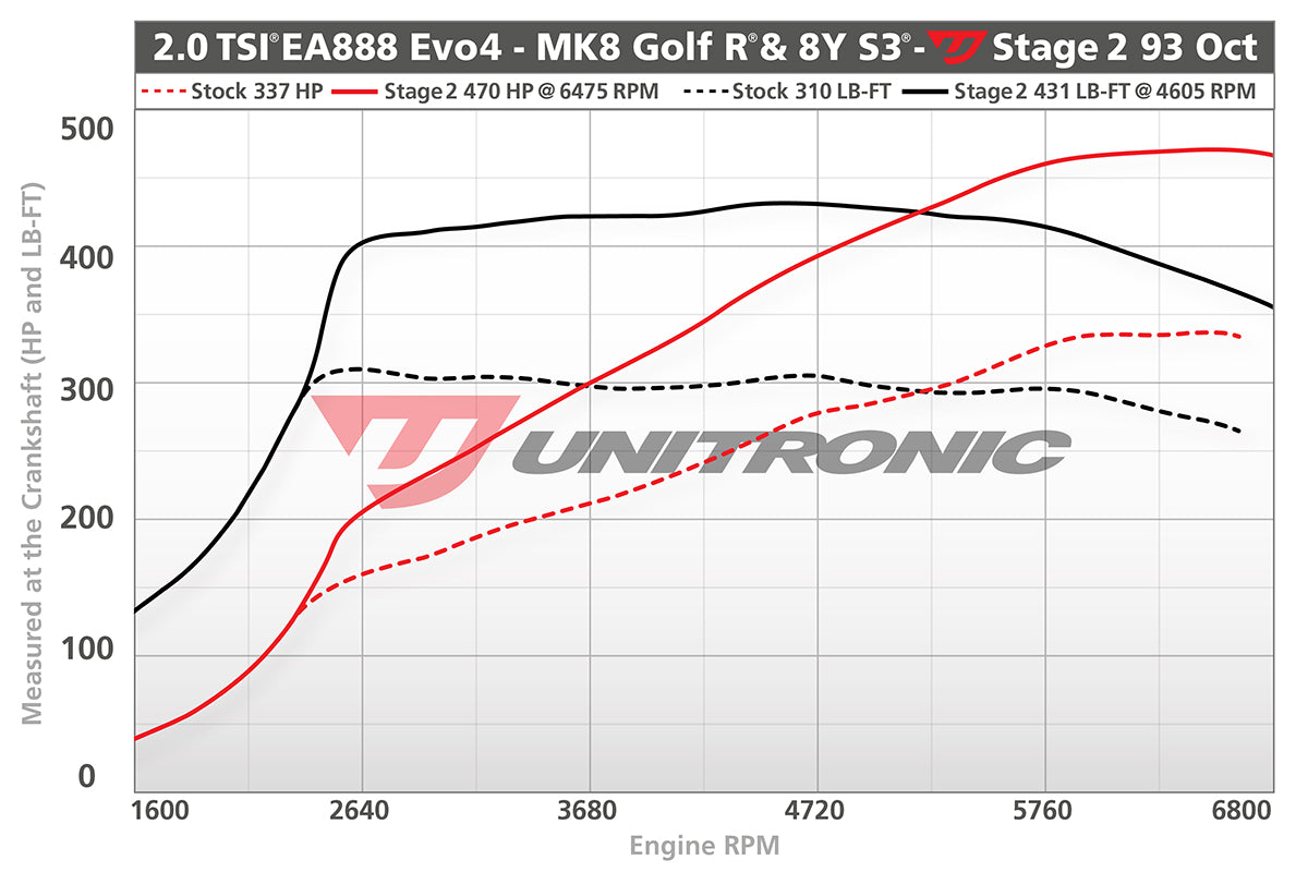 Unitronic Performance Tuning Suite for VW Mk8 Golf R & Audi 8Y S3