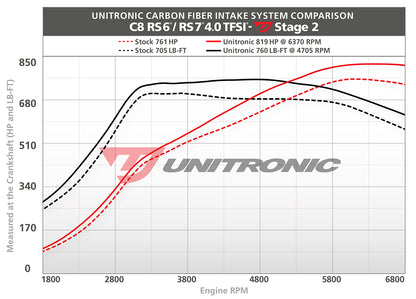 Unitronic Carbon Intake System for Audi C8 RS6/RS7