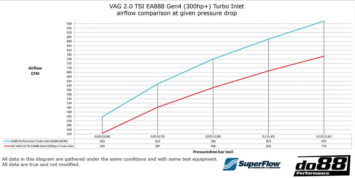 do88 Performance Turbo Intake Inlet Hose for Mk8 GTI and 8Y A3