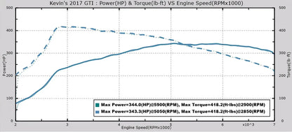 EQT Custom Tune for Mk7/8V EA888 Gen 3