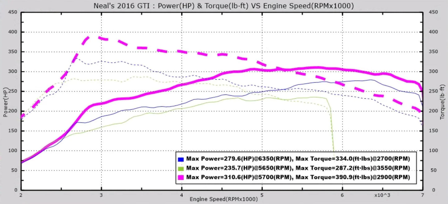 EQT Custom Tune for Mk7/8V EA888 Gen 3